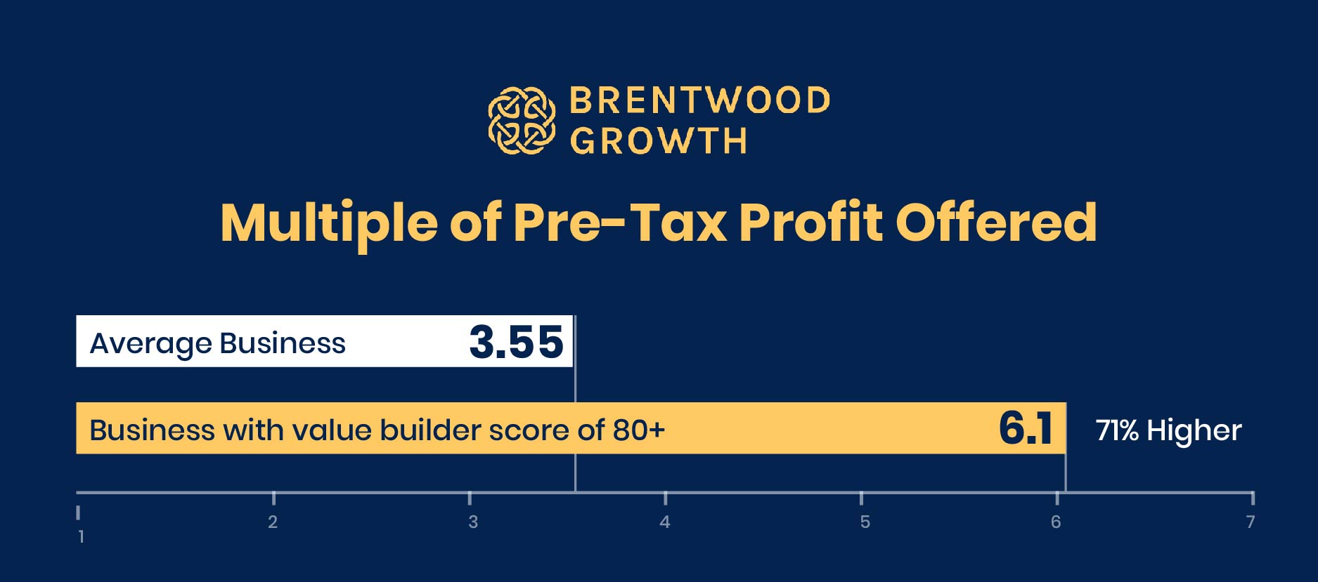 Growth Value Builder Score Chart