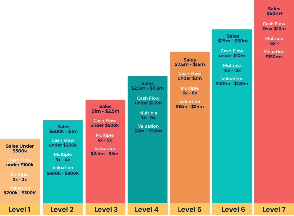 7 Levels of Growth
